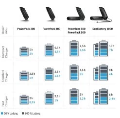 Bosch Ladegerät Compact Charger - 2A Active / Performance -Bike Zubehör bosch e bike ladegeraet ladezeiten
