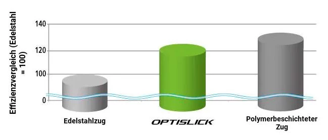 SHIMANO MTB | Road OPTISLICK Schaltzug 5 SHIMANO MTB | Road OPTISLICK Schaltzug – Bild 3